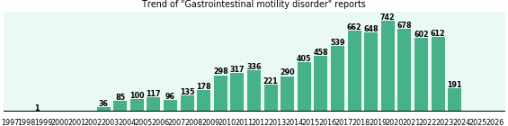 Gastrointestinal motility disorder: 7,747 reports from FDA and social media. Gastrointestinal motility disorder: 7,747 reports.